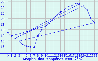 Courbe de tempratures pour Trappes (78)