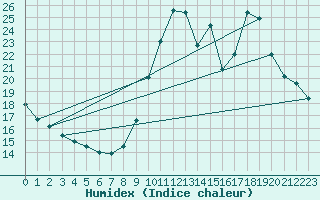 Courbe de l'humidex pour Belfort (90)