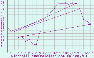 Courbe du refroidissement olien pour Bziers Cap d