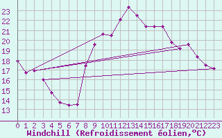 Courbe du refroidissement olien pour Bourg-Saint-Maurice (73)