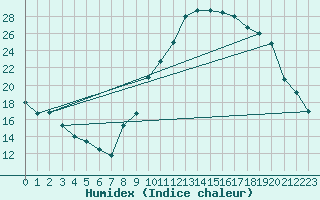 Courbe de l'humidex pour Le Luc - Cannet des Maures (83)