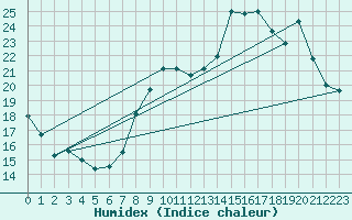 Courbe de l'humidex pour Creil (60)