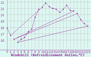 Courbe du refroidissement olien pour Llanes
