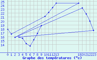 Courbe de tempratures pour Beerse (Be)