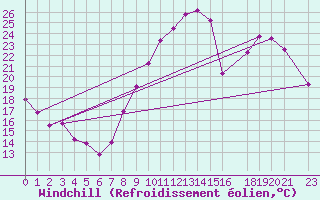 Courbe du refroidissement olien pour Avord (18)