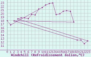 Courbe du refroidissement olien pour Cap Corse (2B)