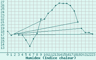 Courbe de l'humidex pour Llerena