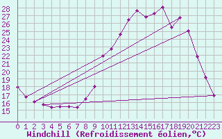 Courbe du refroidissement olien pour Almenches (61)