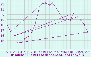 Courbe du refroidissement olien pour Grenoble/St-Etienne-St-Geoirs (38)