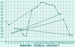 Courbe de l'humidex pour Bastia (2B)