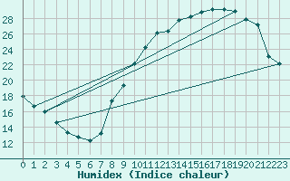 Courbe de l'humidex pour Melun (77)