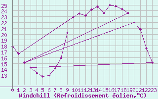 Courbe du refroidissement olien pour Valleroy (54)