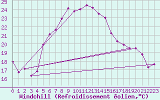 Courbe du refroidissement olien pour Mersin