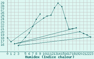 Courbe de l'humidex pour Alberschwende