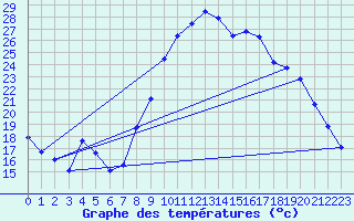 Courbe de tempratures pour Brest (29)