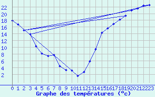 Courbe de tempratures pour Cardston
