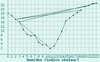 Courbe de l'humidex pour Cardston