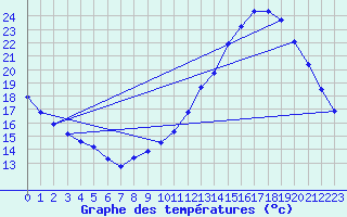 Courbe de tempratures pour Sandillon (45)