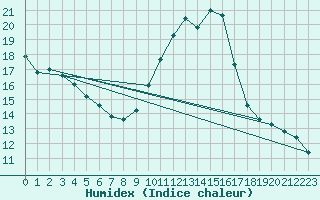 Courbe de l'humidex pour Monts-sur-Guesnes (86)