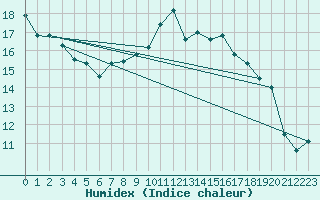 Courbe de l'humidex pour Engelberg