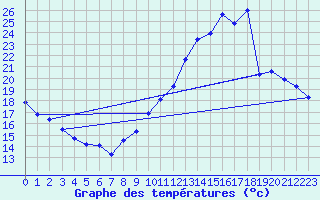 Courbe de tempratures pour Nonaville (16)