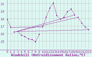Courbe du refroidissement olien pour Paray-le-Monial - St-Yan (71)