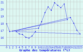 Courbe de tempratures pour Evreux (27)