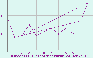 Courbe du refroidissement olien pour Soumont (34)