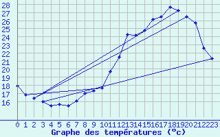 Courbe de tempratures pour Angers-Marc (49)