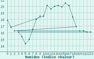 Courbe de l'humidex pour Grossenkneten