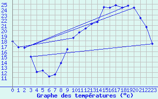 Courbe de tempratures pour Orly (91)