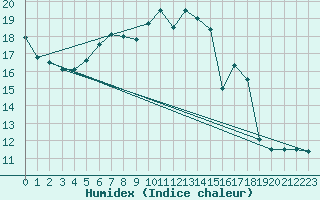 Courbe de l'humidex pour Koblenz Falckenstein