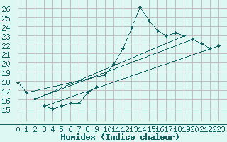 Courbe de l'humidex pour Grenoble/agglo Le Versoud (38)