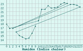 Courbe de l'humidex pour Charleroi (Be)