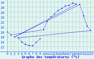 Courbe de tempratures pour Dax (40)