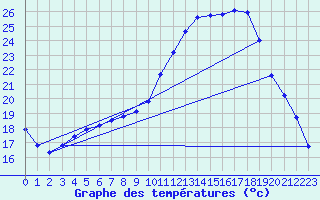 Courbe de tempratures pour Douelle (46)