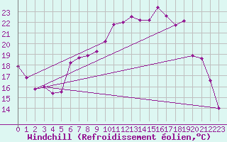 Courbe du refroidissement olien pour Fribourg (All)