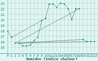 Courbe de l'humidex pour Cap Mele (It)