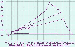 Courbe du refroidissement olien pour Rochefort Saint-Agnant (17)