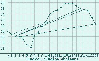 Courbe de l'humidex pour Landivisiau (29)