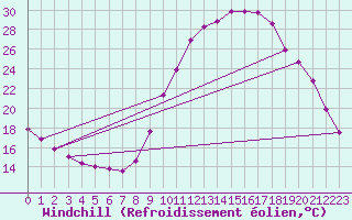 Courbe du refroidissement olien pour Douzy (08)