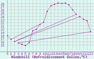 Courbe du refroidissement olien pour Bregenz