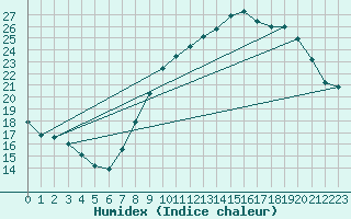 Courbe de l'humidex pour Nantes (44)