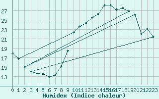 Courbe de l'humidex pour Bulson (08)