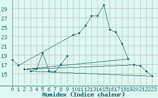 Courbe de l'humidex pour Brianon (05)