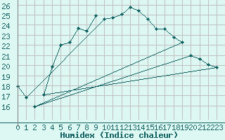 Courbe de l'humidex pour Hoburg A