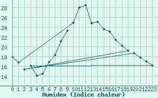 Courbe de l'humidex pour Budapest / Lorinc