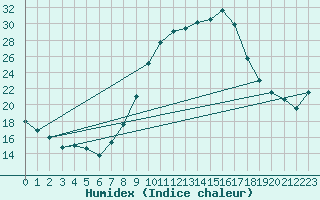 Courbe de l'humidex pour Neuhutten-Spessart