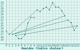 Courbe de l'humidex pour Al Hoceima