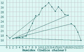 Courbe de l'humidex pour Neuhutten-Spessart